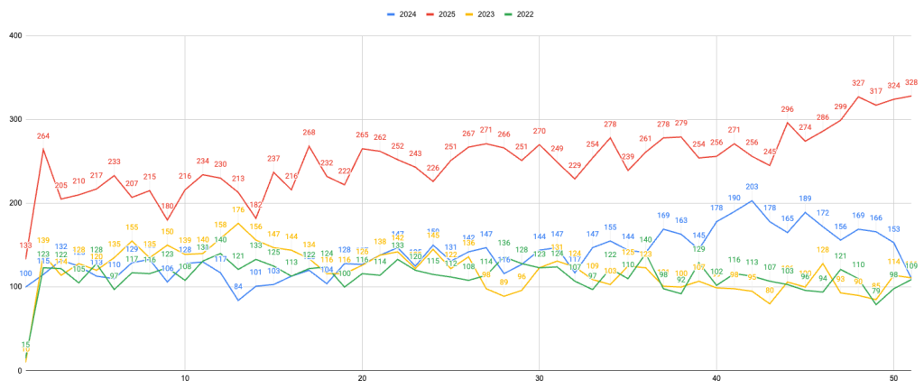 L&rsquo;examen des plugins WordPress a bondi de 40,6 % en 2025