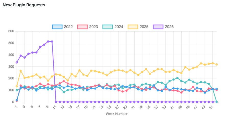 Soumissions de plugins : +400 % en un an sur WordPress.org