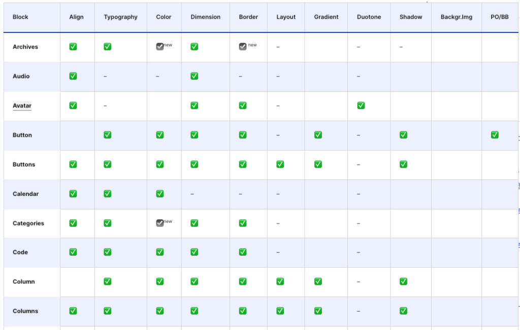 « Roster of design tools per block » : la liste complète des options visuelles disponibles pour chaque bloc Gutenberg