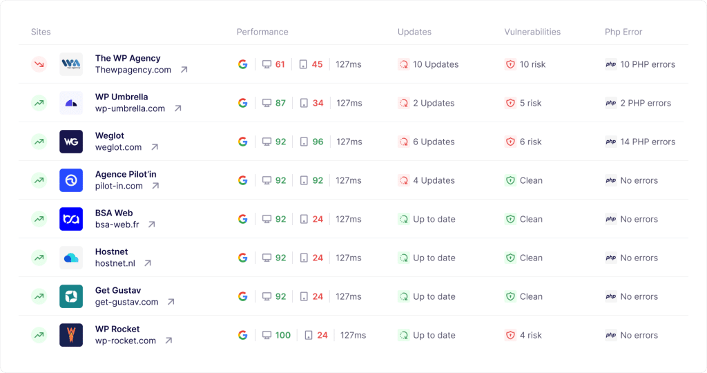 WP Umbrella ajoute la double authentification et franchit les 2 M$ d'ARR